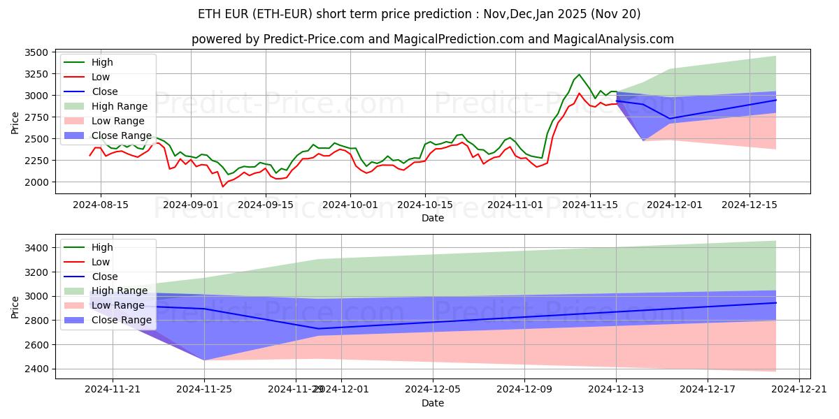 Ethereum EUR 단기 가격 예측의 최대 및 최소 값 Dec,Jan,Feb 2025