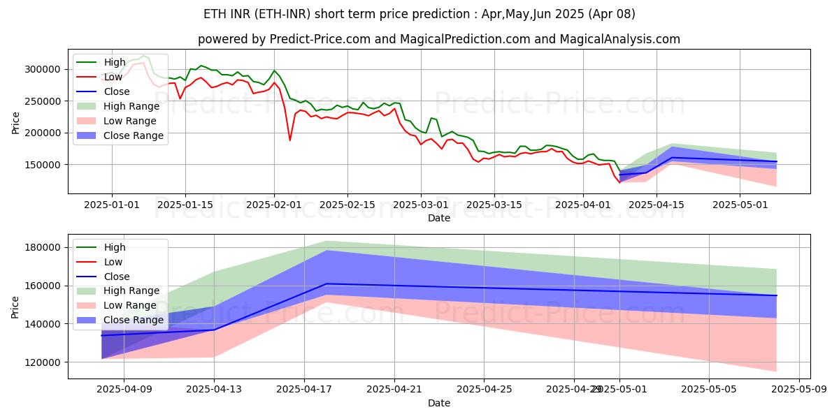 Maksimi- ja minimihinnan ennuste lyhyellä aikavälillä Ethereum INR:lle