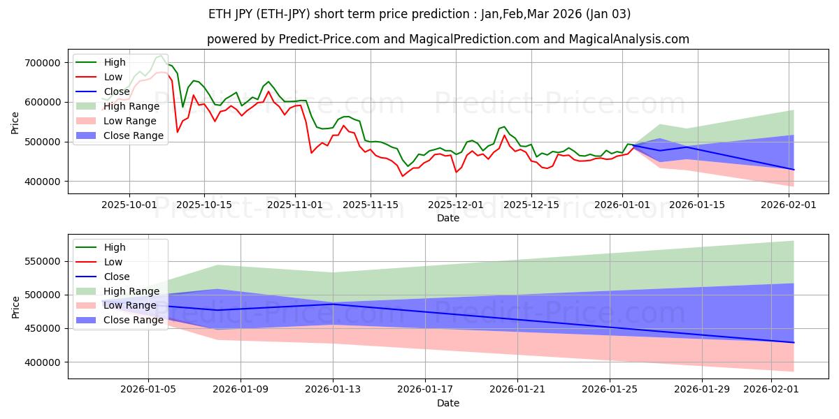 حداکثر و حداقل پیش‌بینی قیمت کوتاه مدت Ethereum JPY برای Jan,Feb,Mar 2026