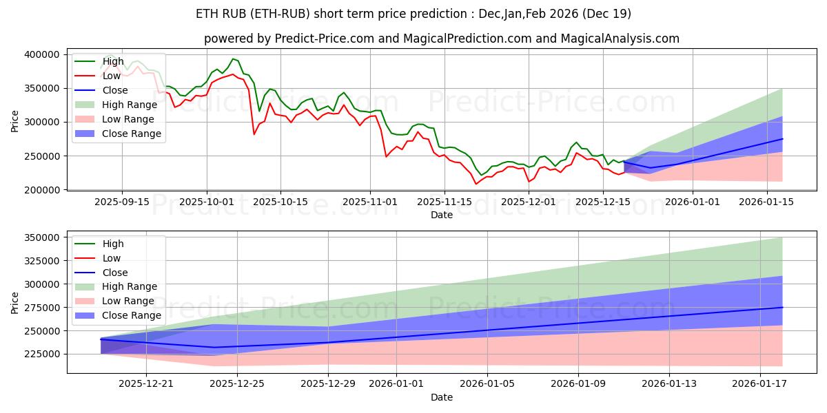Maksimale og minimale kortsiktige prisforutsigelser for Ethereum RUB