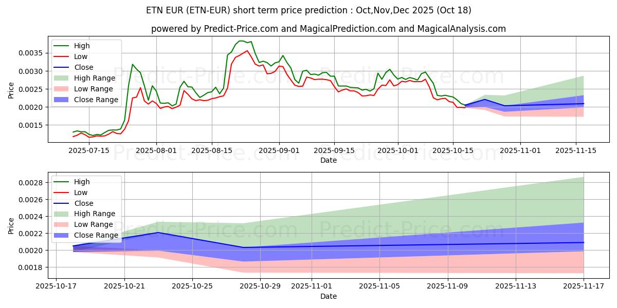 حداکثر و حداقل پیش‌بینی قیمت کوتاه مدت Electroneum EUR برای Nov,Dec,Jan 2026