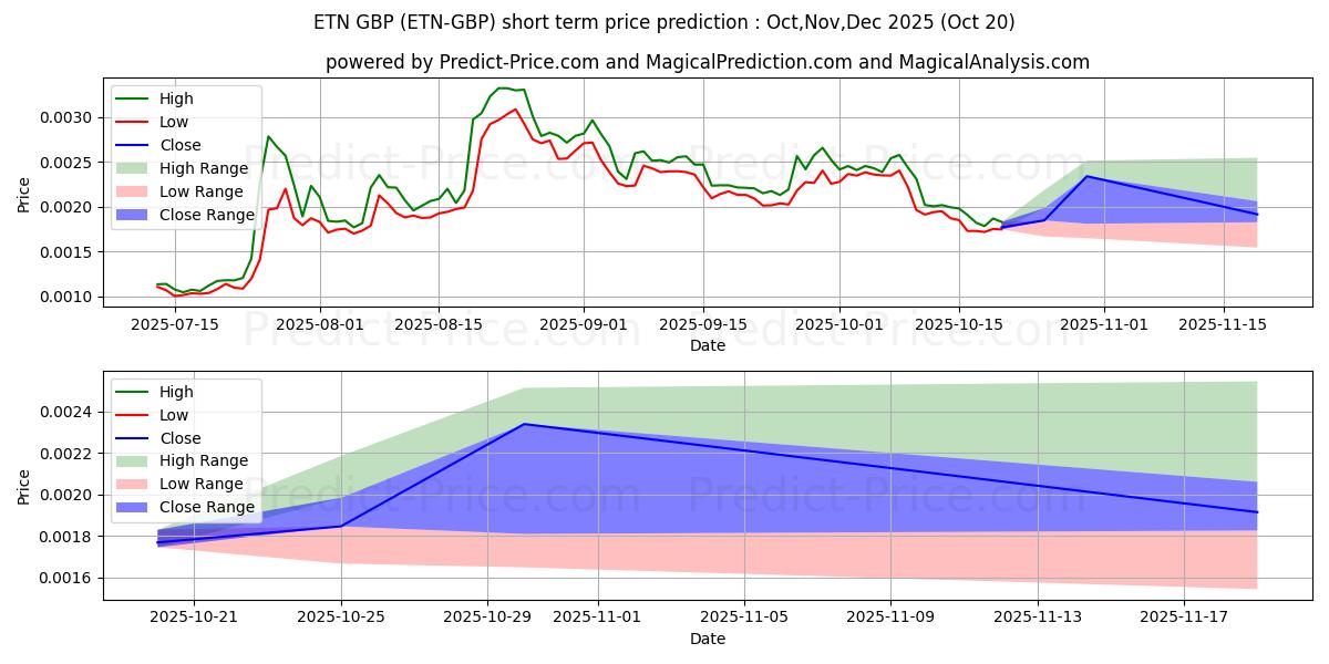 حداکثر و حداقل پیش‌بینی قیمت کوتاه مدت Electroneum GBP برای Nov,Dec,Jan 2026