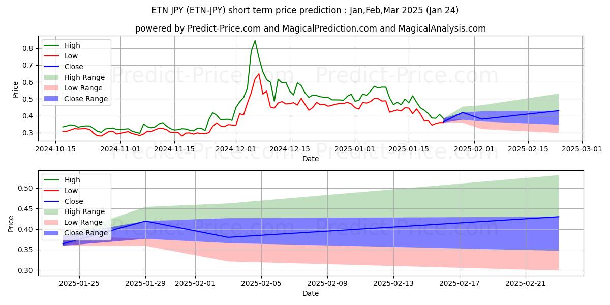 حداکثر و حداقل پیش‌بینی قیمت کوتاه مدت Electroneum JPY برای Feb,Mar,Apr 2025