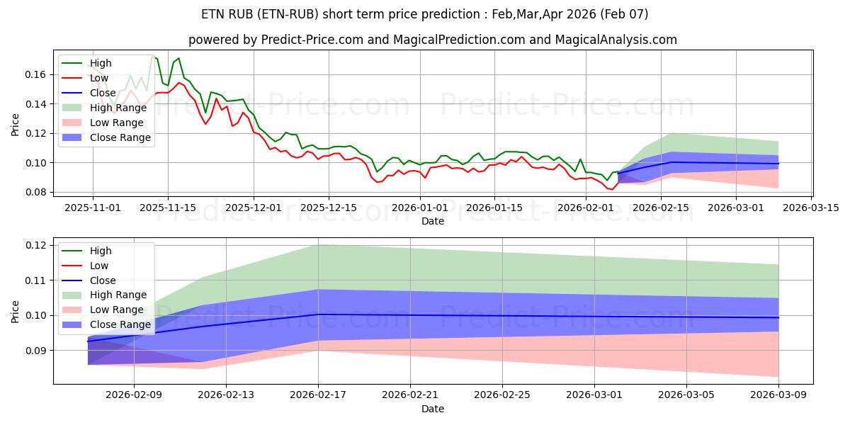 Максимальный и минимальный краткосрочный прогноз цены Electroneum RUB для Feb,Mar,Apr 2026