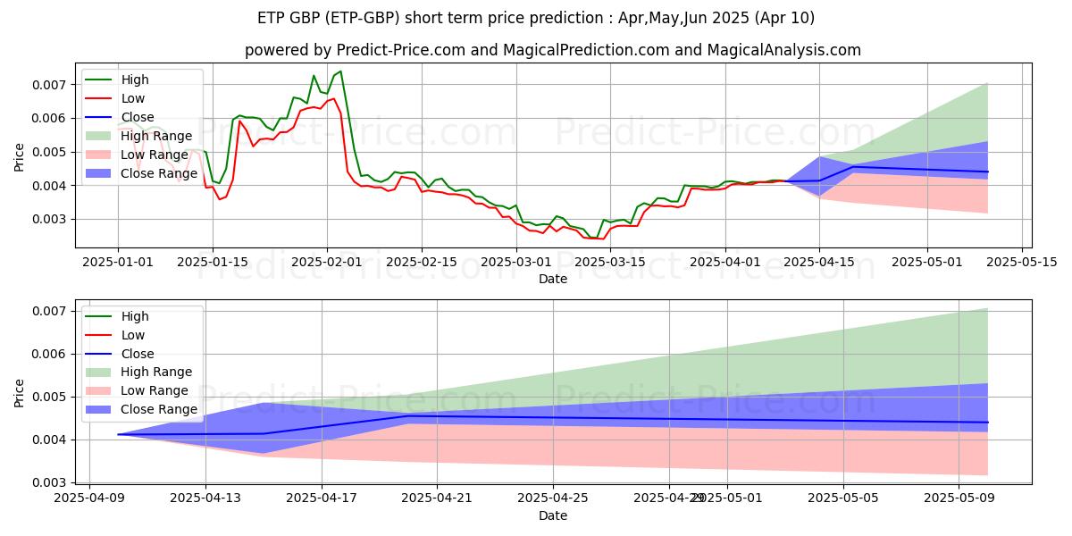 حداکثر و حداقل پیش‌بینی قیمت کوتاه مدت MetaverseETP GBP برای Apr,May,Jun 2025