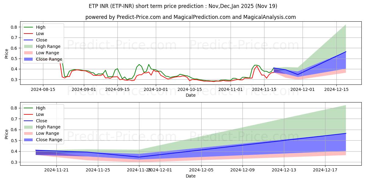 Maximum and minimum MetaverseETP INR short-term price forecast for Dec,Jan,Feb 2025