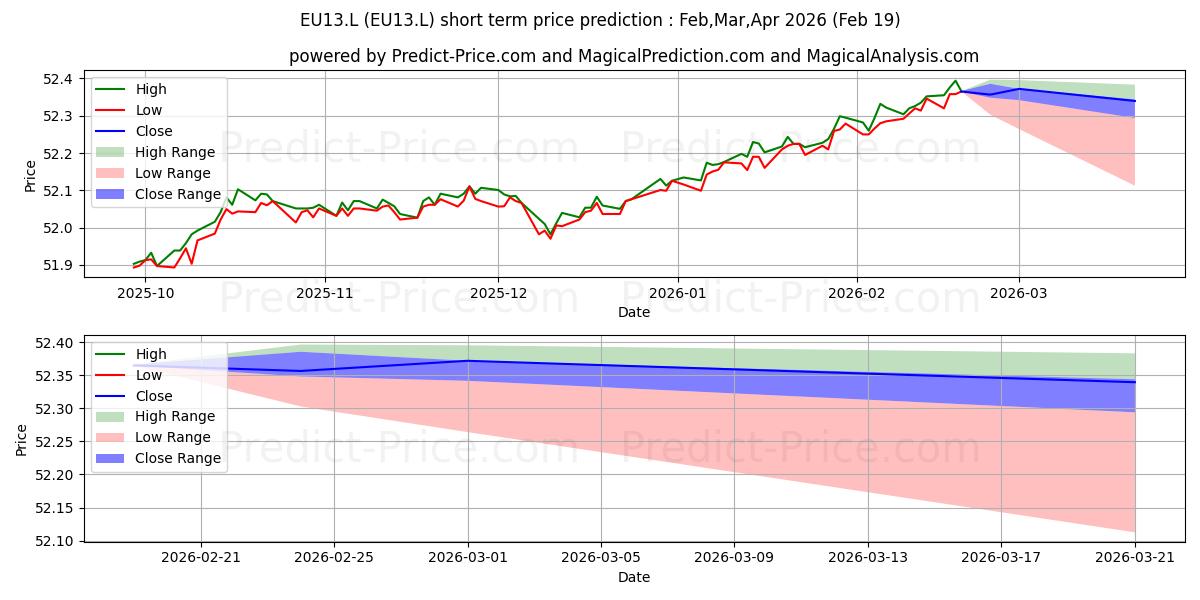 最大和最小的SSGA SPDR ETFS EUROPE I PLC SPD短期价格预测为Mar,Apr,May 2026