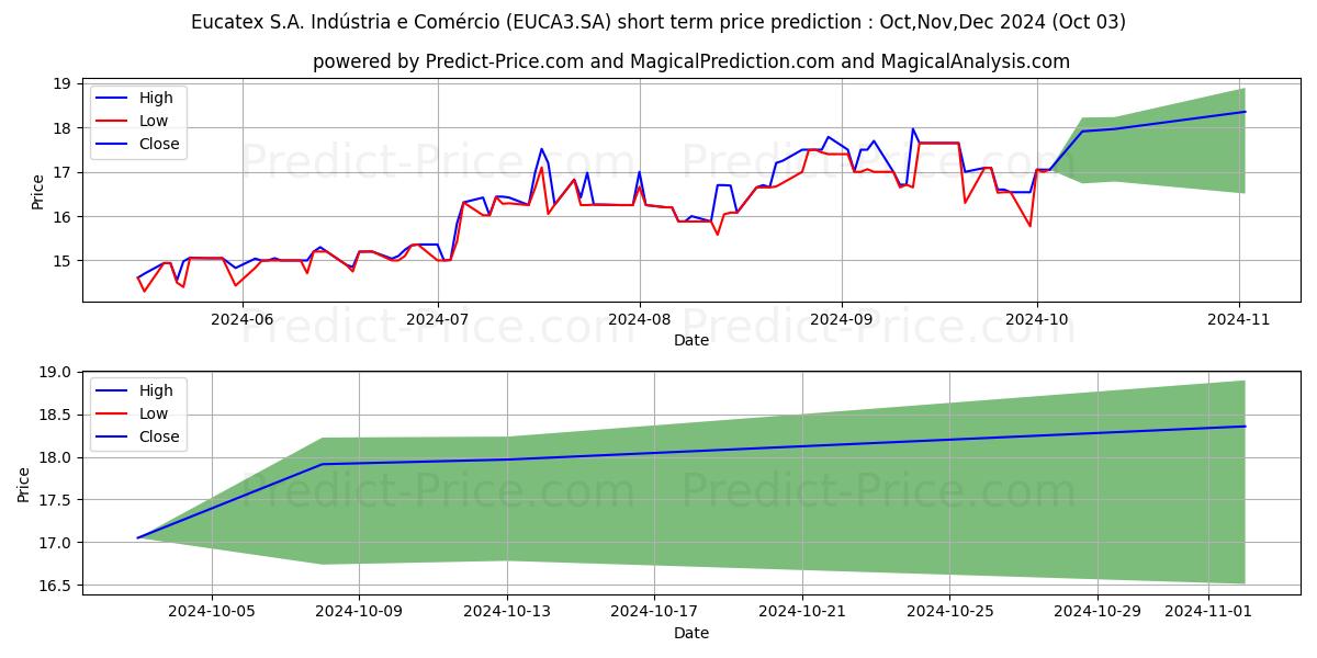 Maximum and minimum EUCATEX     ON      N1 short-term price forecast for Oct,Nov,Dec 2024