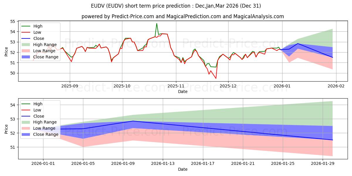 Maksimale og minimale kortsiktige prisforutsigelser for ProShares MSCI Europe Dividend 