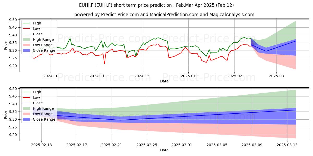 Maximum and minimum PFIE.-E ST HY CB IU EOI short-term price forecast for Feb,Mar,Apr 2025