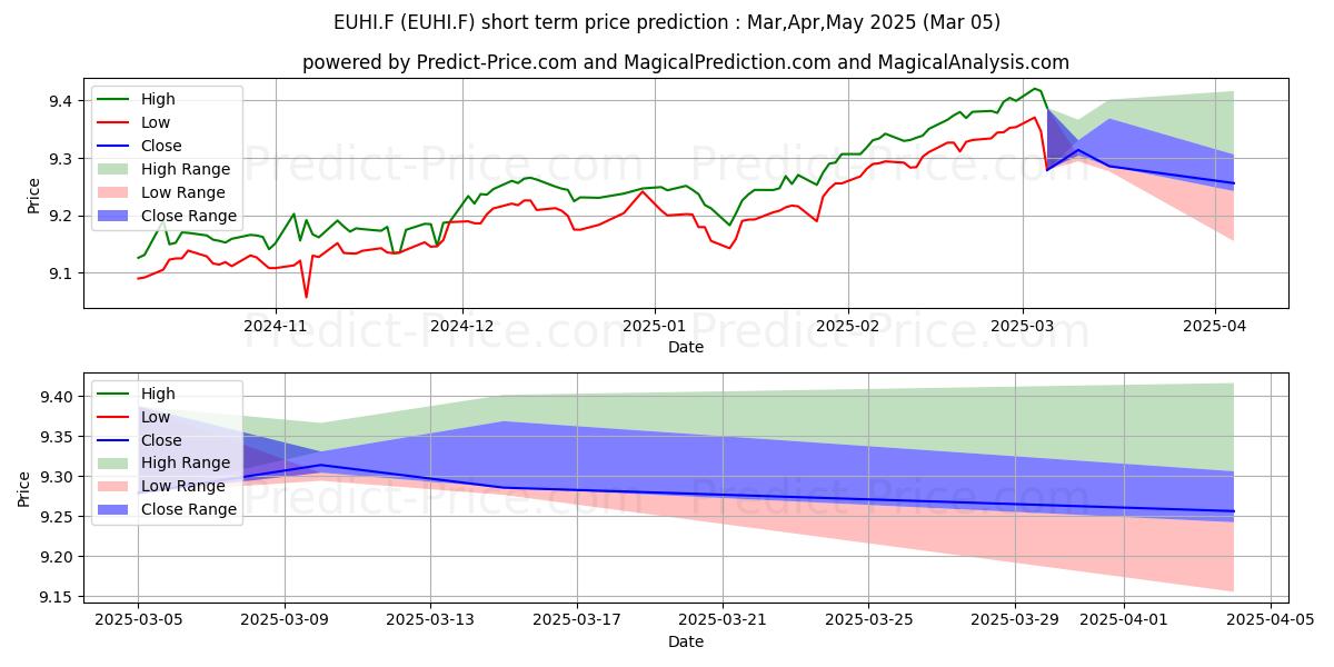Maximum and minimum PFIE.-E ST HY CB IU EOI short-term price forecast for Mar,Apr,May 2025