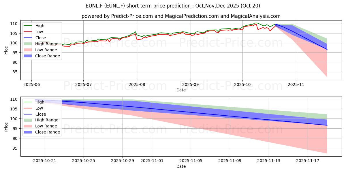Maximum and minimum ISHSIII-CORE MSCI WLD DLA short-term price forecast for Nov,Dec,Jan 2026