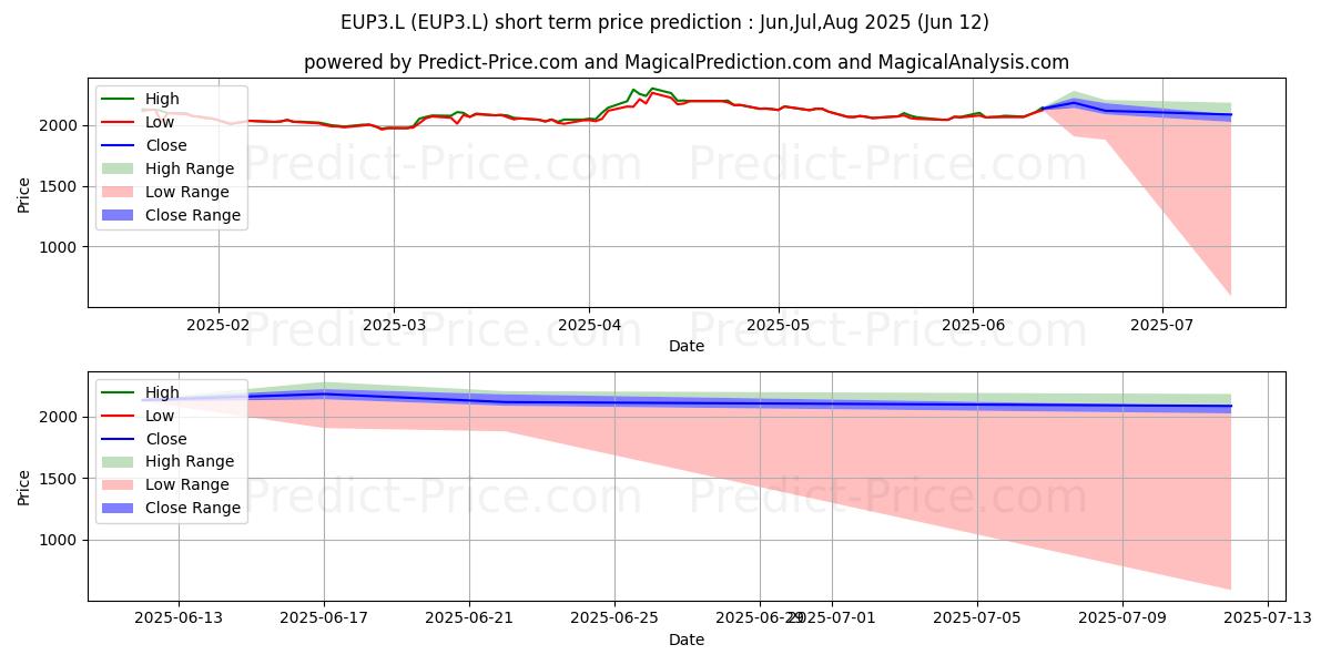Maximum and minimum WISDOMTREE FOREIGN EXCHANGE LIM short-term price forecast for Jul,Aug,Sep 2025