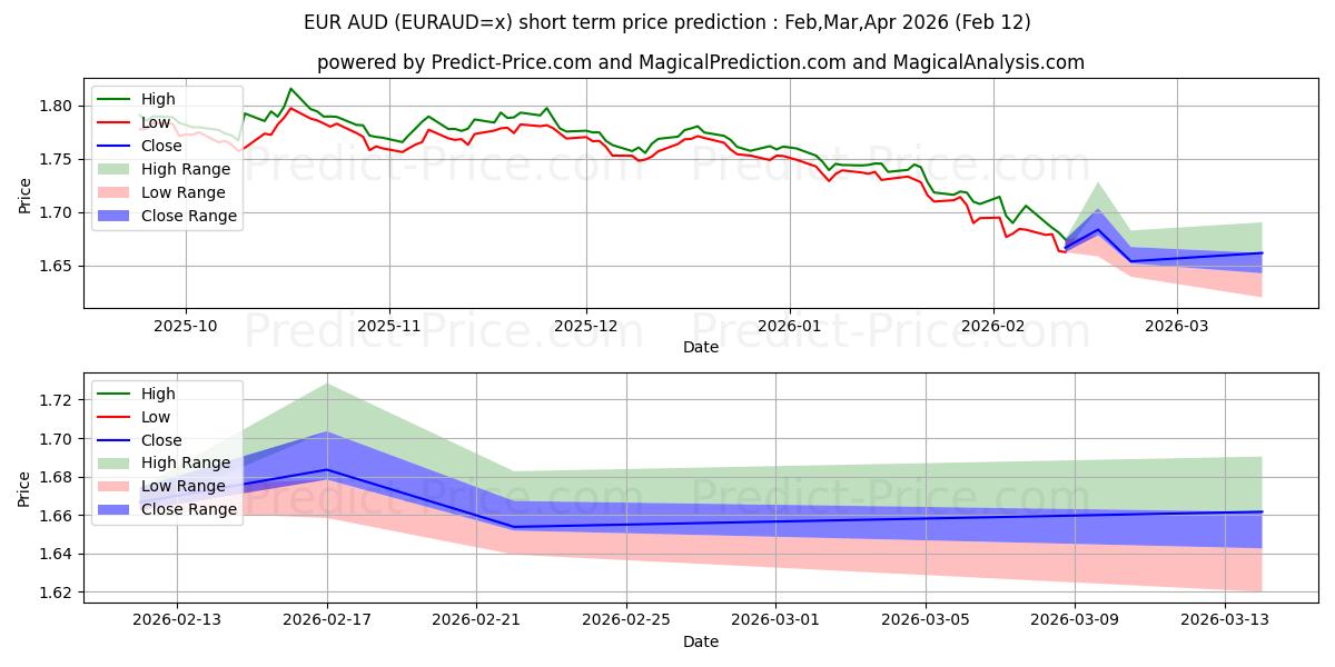 Maximala och minimala EUR/AUD kortsiktiga prisprognos för Mar,Apr,May 2026