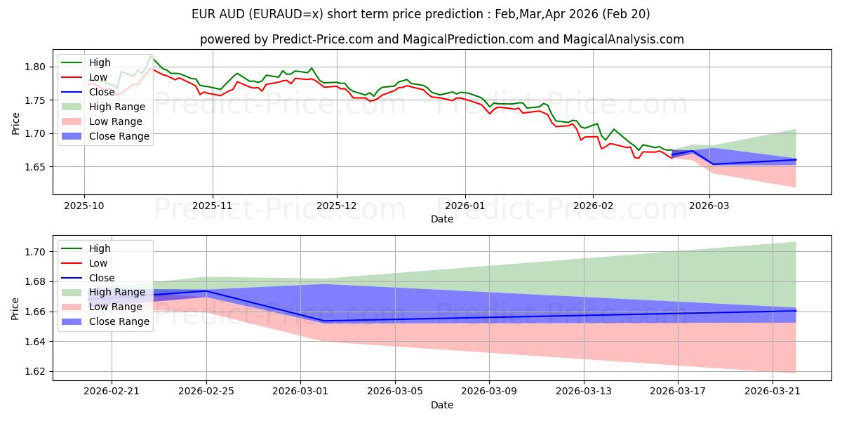Maksimale og minimale prisforudsigelser på kort sigt for EUR/AUD