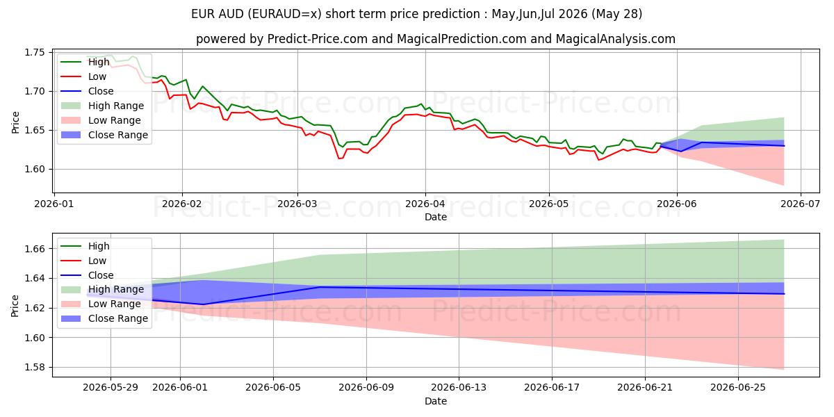 Maximala och minimala EUR/AUD kortsiktiga prisprognos för Jun,Jul,Aug 2026