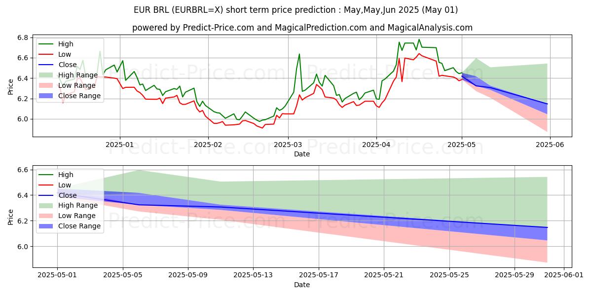 Maximum and minimum EUR/BRL short-term price forecast for May,Jun,Jul 2025
