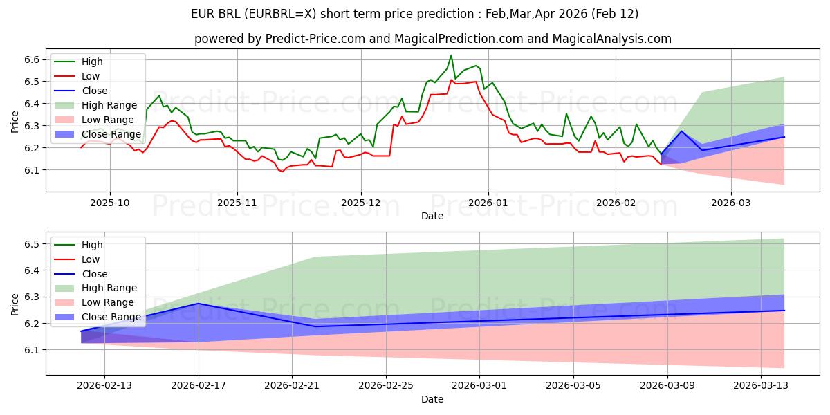 Previsione del prezzo massimo e minimo a breve termine per Euro/Real brasiliano