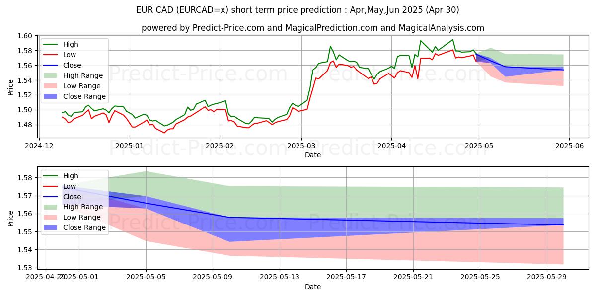 Maximum and minimum EUR/CAD short-term price forecast for May,Jun,Jul 2025
