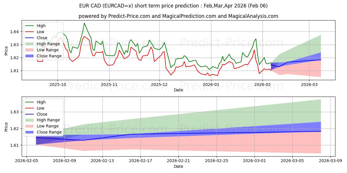 EUR/CAD 단기 가격 예측의 최대 및 최소 값 Feb,Mar,Apr 2026