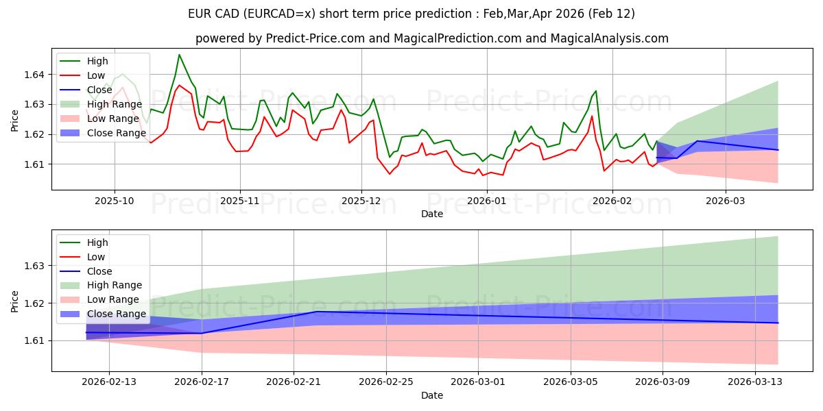 EUR/CAD के लिए अधिकतम और न्यूनतम Mar,Apr,May 2026 तात्कालिक कीमत की भविष्यवाणी