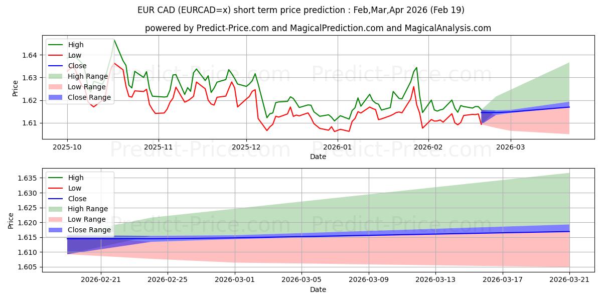Maximum and minimum EUR/CAD short-term price forecast for Mar,Apr,May 2026