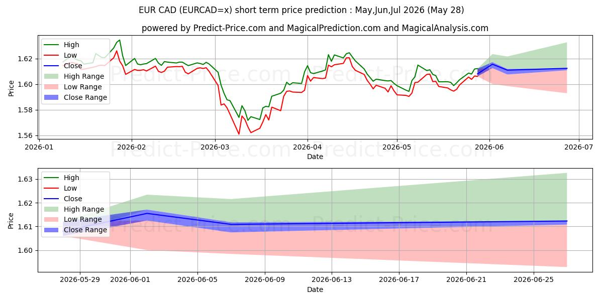 EUR/CAD kısa vadeli fiyat tahmini için maksimum ve minimum