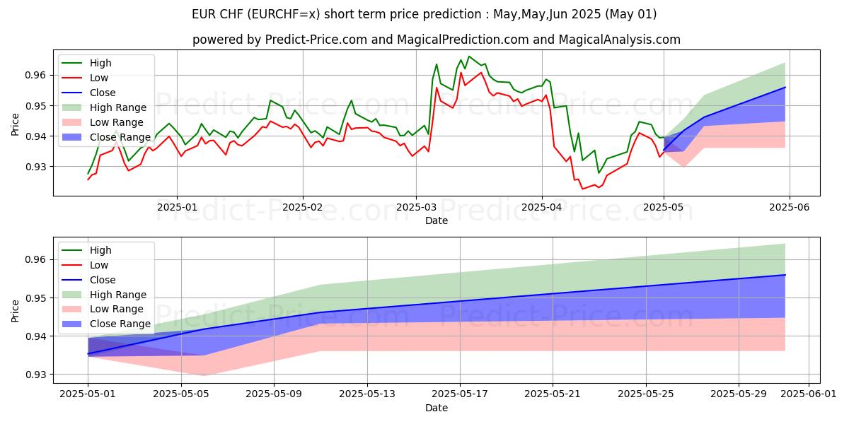 Maximum and minimum EUR/CHF short-term price forecast for May,Jun,Jul 2025