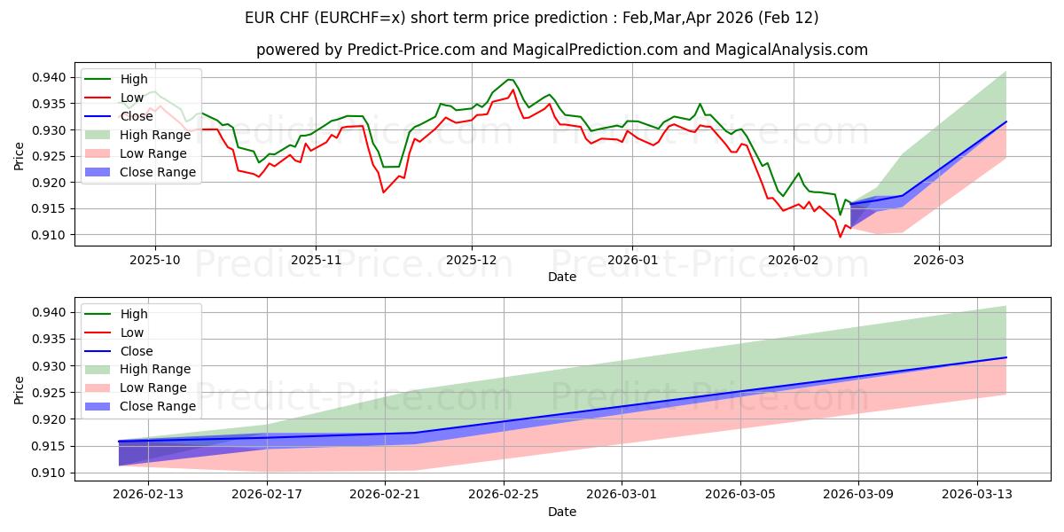 Maximum and minimum EUR/CHF short-term price forecast for Mar,Apr,May 2026