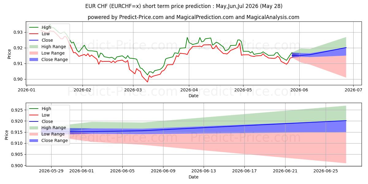Maximale en minimale EUR/CHF kortetermijn prijsvoorspelling voor Jun,Jul,Aug 2026