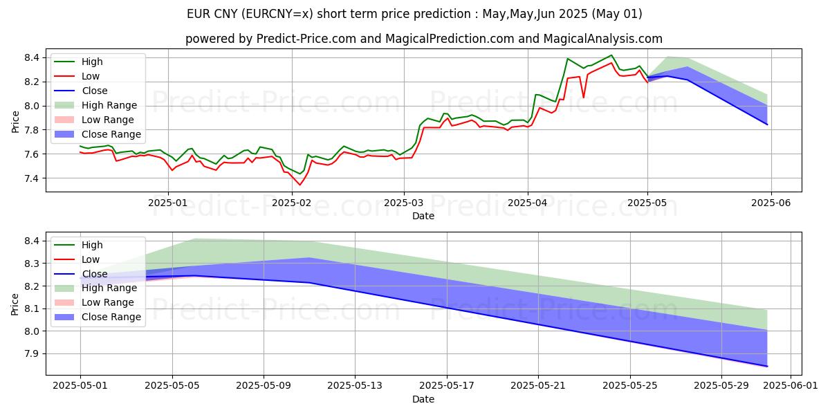 Maximum and minimum EUR/CNY short-term price forecast for May,Jun,Jul 2025