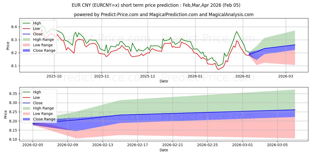 Maksimale og minimale prisforudsigelser på kort sigt for EUR/CNY