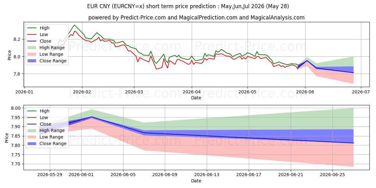 Максимальный и минимальный краткосрочный прогноз цены EUR/CNY для Jun,Jul,Aug 2026