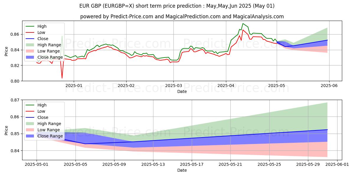 Maximum and minimum EUR/GBP short-term price forecast for May,Jun,Jul 2025