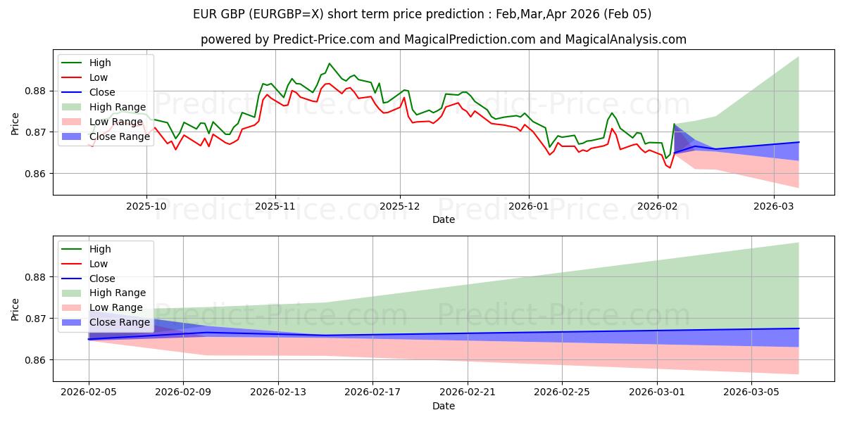 Maksimale og minimale kortsiktige prisforutsigelser for Euro/britiske pund