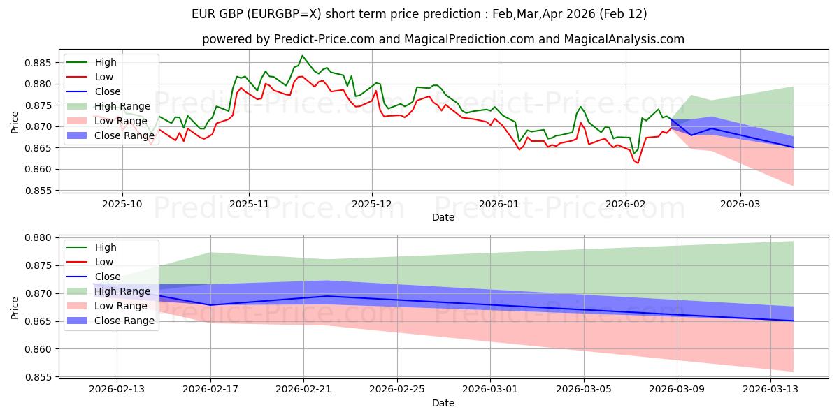 حداکثر و حداقل پیش‌بینی قیمت کوتاه مدت یورو/پوند انگلیس برای Mar,Apr,May 2026