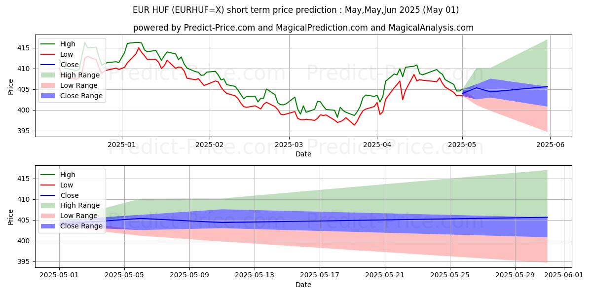 Maximum and minimum EUR/HUF short-term price forecast for May,Jun,Jul 2025
