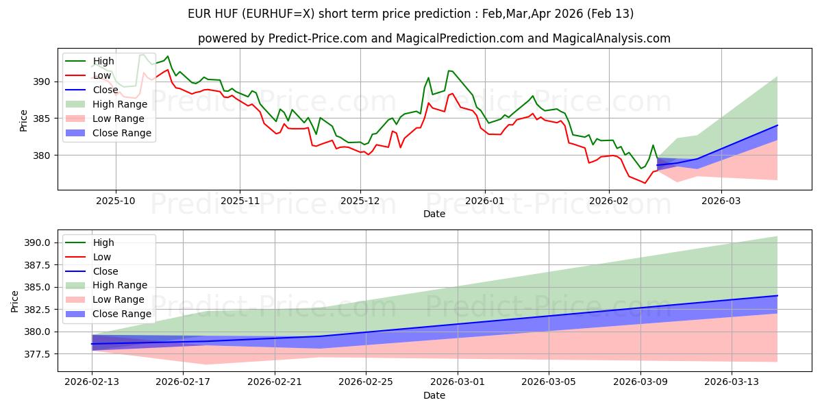 Maximala och minimala Euro/ungerska forint kortsiktiga prisprognos för Feb,Mar,Apr 2026