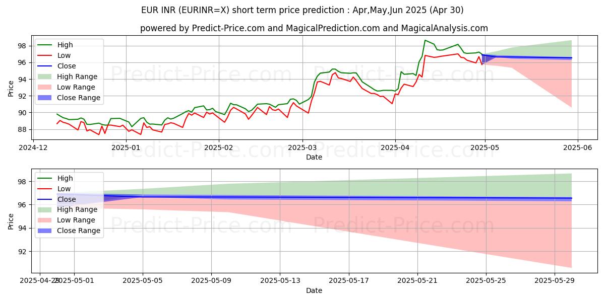 Maximum and minimum EUR/INR short-term price forecast for May,Jun,Jul 2025