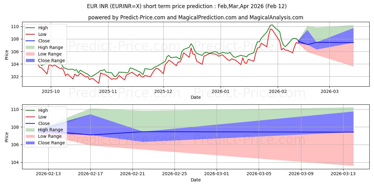Prévision du prix à court terme maximum et minimum pour Euro/Roupie indienne