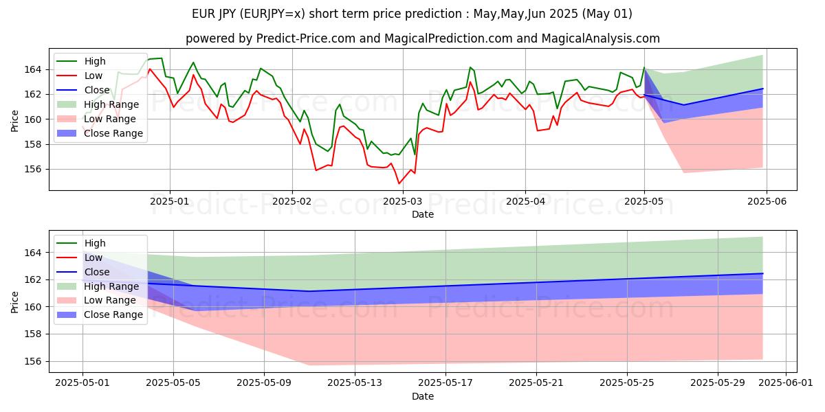 Maximum and minimum EUR/JPY short-term price forecast for May,Jun,Jul 2025