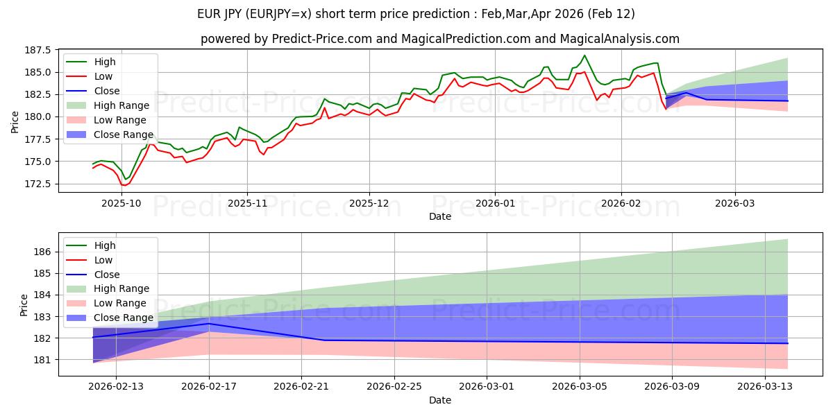 EUR/JPY 단기 가격 예측의 최대 및 최소 값 Feb,Mar,Apr 2026