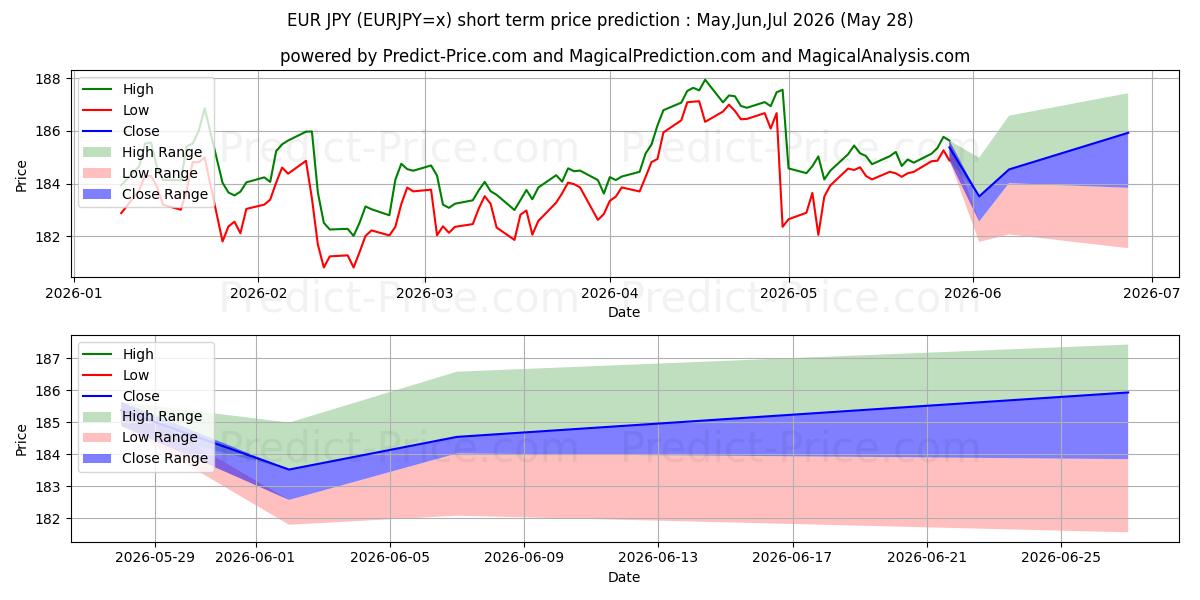 حداکثر و حداقل پیش‌بینی قیمت کوتاه مدت EUR/JPY برای Jun,Jul,Aug 2026