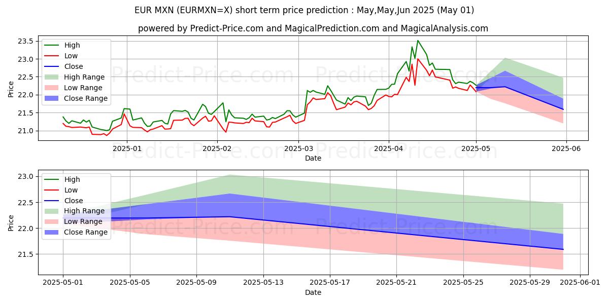Maximum and minimum EUR/MXN short-term price forecast for May,Jun,Jul 2025