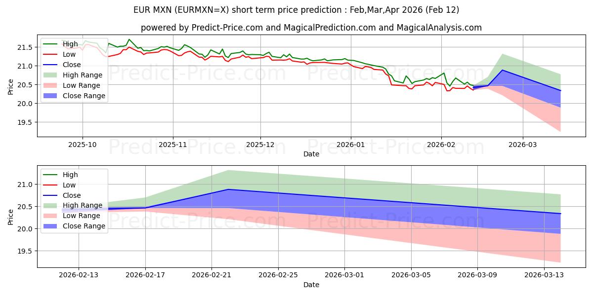 Maksimale og minimale prisforudsigelser på kort sigt for Euro/Mexicansk Peso