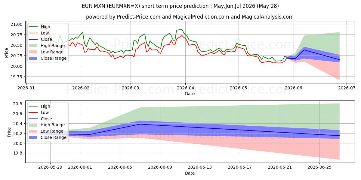 Maksimale og minimale prisforudsigelser på kort sigt for Euro/Mexicansk Peso