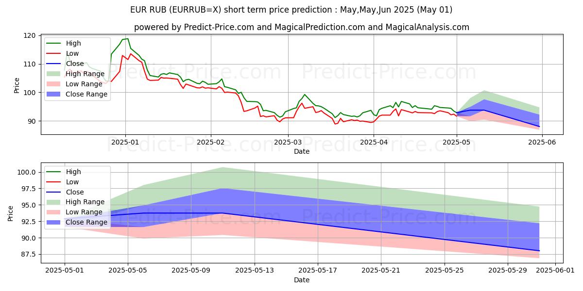 Maximum and minimum EUR/RUB short-term price forecast for May,Jun,Jul 2025
