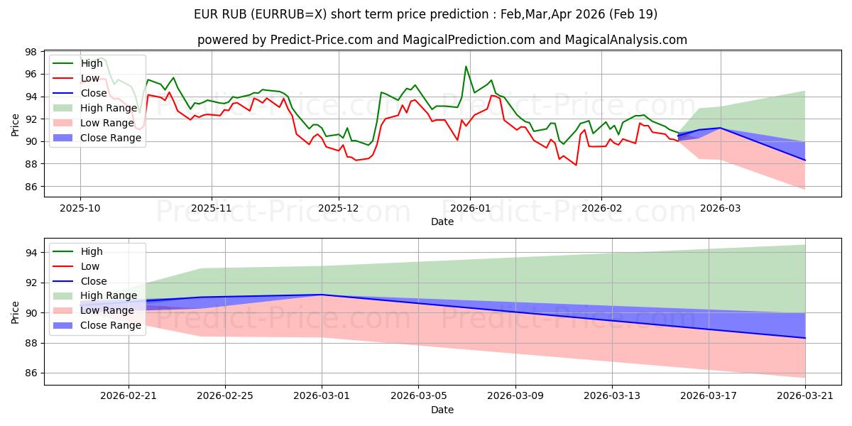 Максимальный и минимальный краткосрочный прогноз цены Евро/Российский рубль для Mar,Apr,May 2026