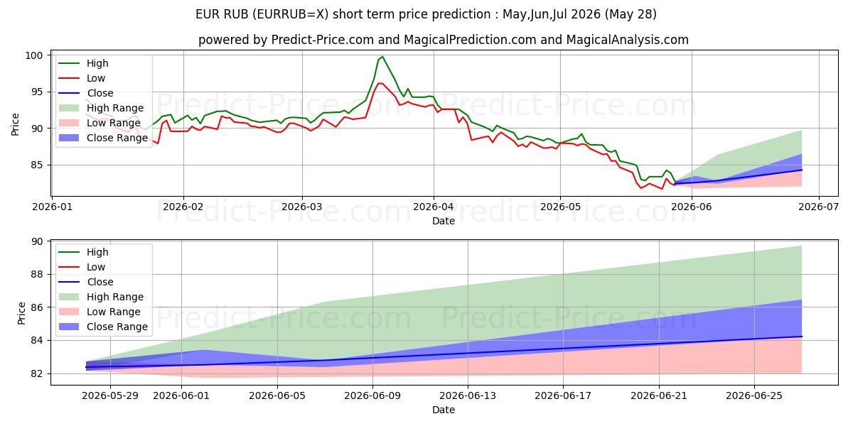 ユーロ/ロシアルーブルの短期価格予測の最大と最小値Jun,Jul,Aug 2026