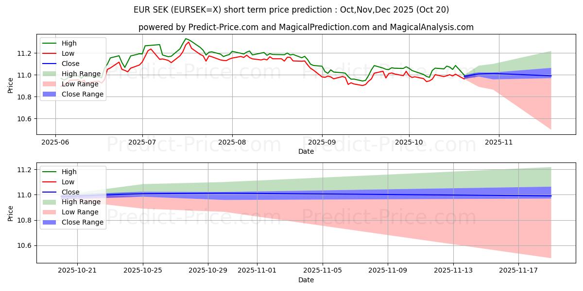 유로/스웨덴 크로나 단기 가격 예측의 최대 및 최소 값 Nov,Dec,Jan 2026